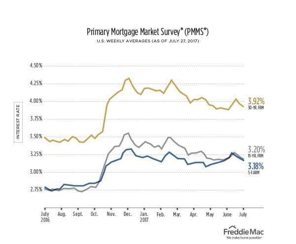 Primary Mortgage Market Survey. US Weekly averages as of July 27, 2017
