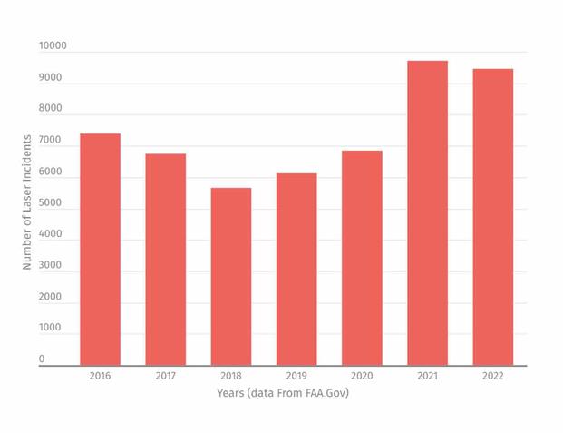FAA graph of laser incidents over the last 7 years
