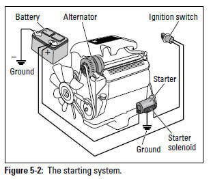 Figure 5-2: Starting System