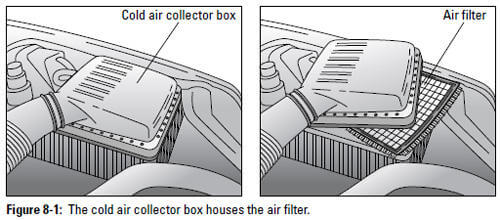 Figure 8-1: The cold air collector box houses the air filter.
