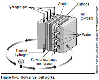 Figure 10-6: How a fuel cell works.