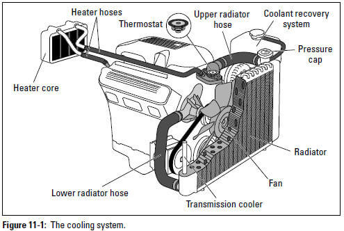 Figure 11-1: The cooling system.