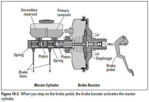 Figure 14-2: When you step on the brake pedal, the brake booster activates the master cylinder.