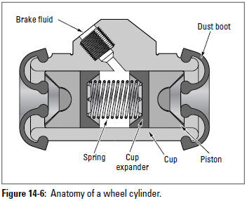 Figure 14-6: Anatomy of a wheel cylinder.