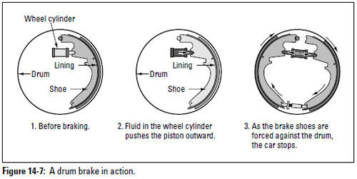 Figure 14-7: A drum brake in action.