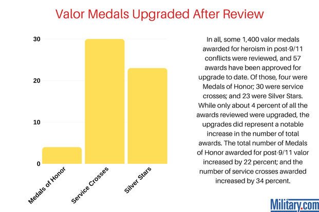 (Valor Medal Upgrades by Type/Military.com)