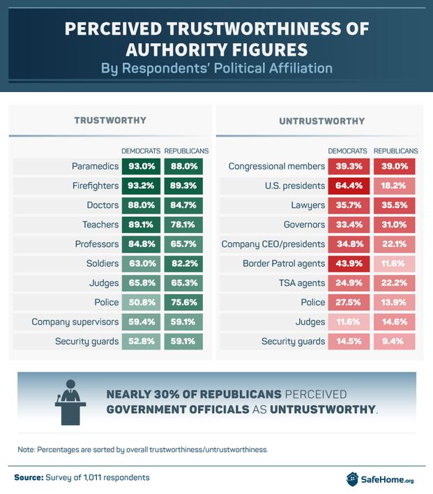 Results of a SafeHome.org survey about trusting people in positions of power.