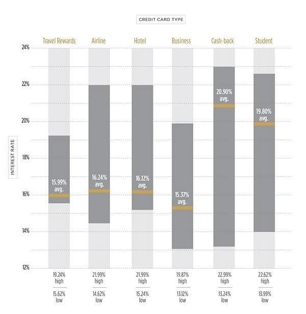 Graph showing average interest rates for credit cards