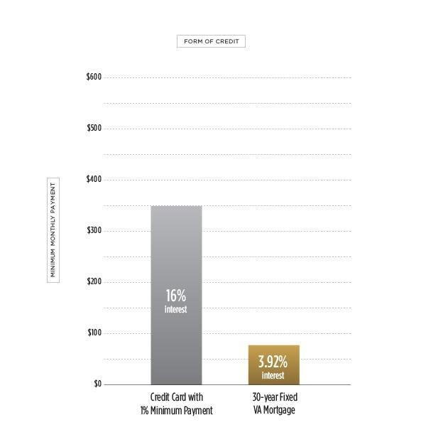 Graph showing Monthly payments for credit card and VA mortgage