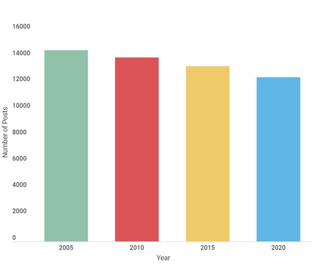 American Legion posts in the U.S. by year. 