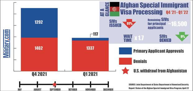 Military.com graphic of Afghan Special Immigrant Visa Processing statistics.