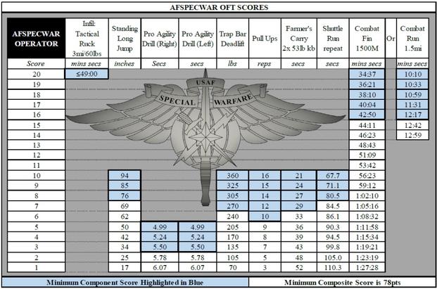 Updates to the Air Force Special Warfare Initial Fitness Test and Operator  Fitness Test