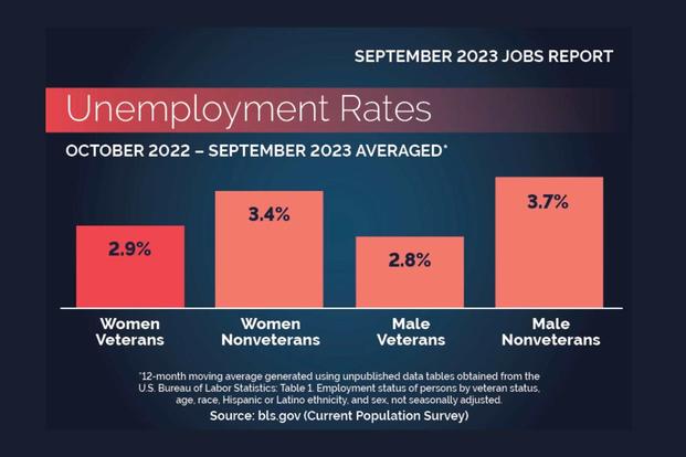 veteran unemployment graph