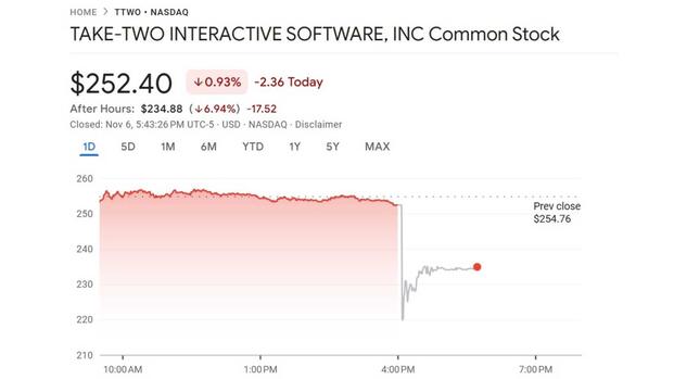 take-two-stock-hit-chart-google-finance-beta-november-6-2025-5-45-pm-eastern