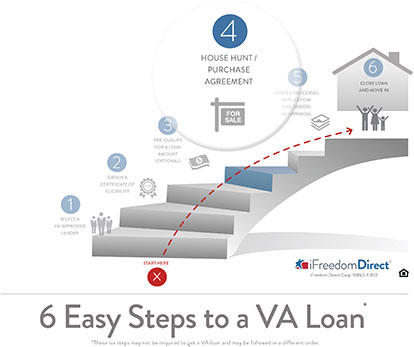 6 Easy Steps to a VA Loan