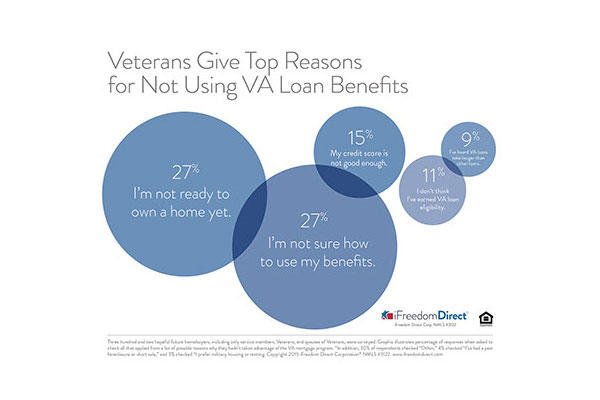 Veterans Give Top Reasons For Not Using VA Loan 