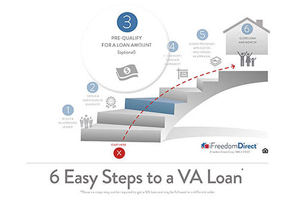 6 Easy Steps to a VA Loan