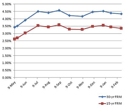 Recent Fluctuations in Mortgage Rates chart