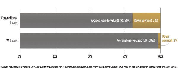 Conventional loans: Average loan-to-value (LTV): 80%. Down payment: 20%. VA Loans: Average loan-to-value (LTV): 98%. Down payment: 2%.