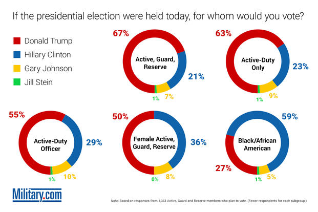 Survey: Career-Oriented Troops Favor Trump Over Clinton | Military.com