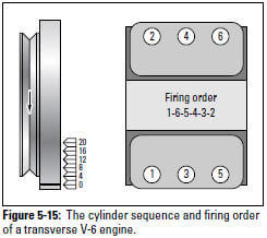 Figure 5-15: The cylinder sequence and firing order of a transverse V-6 engine.