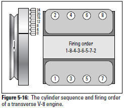 Figure 5-16: The cylinder sequence and firing order of a transverse V-8 engine.