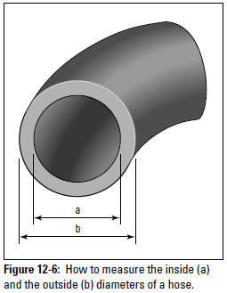 Figure 12-6: How to measure the inside (a) and the outside (b) diameters of a hose.