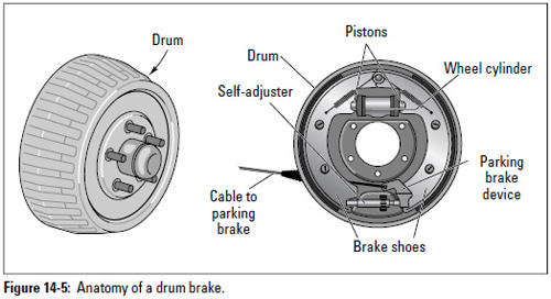 Figure 14-5: Anatomy of a drum brake.