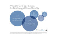 Veterans Give Top Reasons For Not Using VA Loan